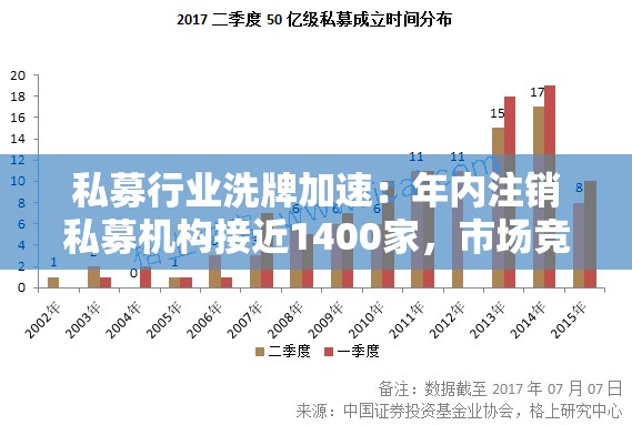 私募行业洗牌加速：年内注销私募机构接近1400家，市场竞争日趋激烈