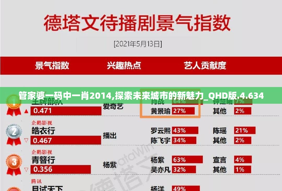管家婆一码中一肖2014,探索未来城市的新魅力_QHD版.4.634