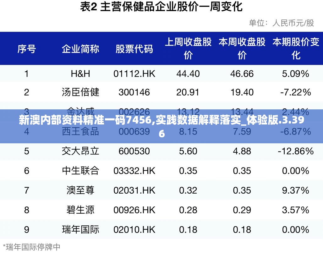 新澳内部资料精准一码7456,实践数据解释落实_体验版.3.396