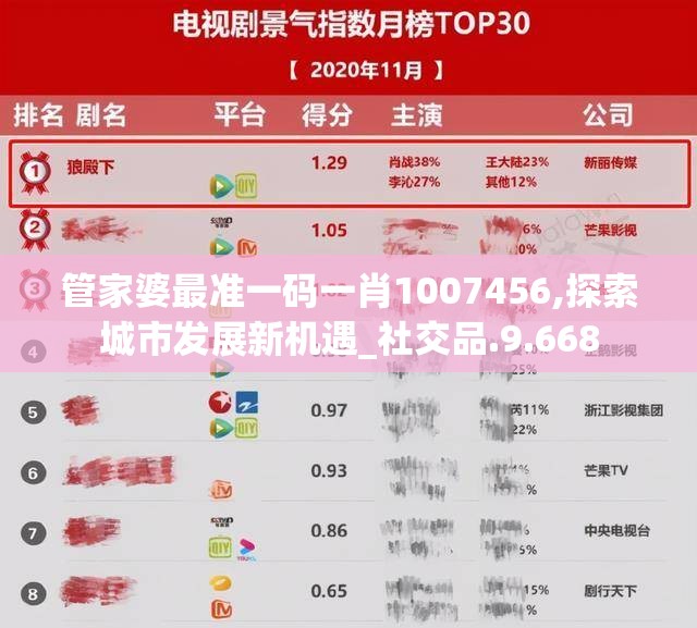 管家婆最准一码一肖1007456,探索城市发展新机遇_社交品.9.668